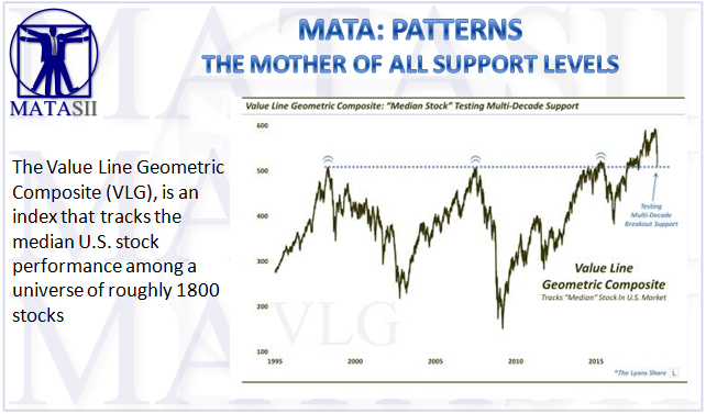 10-30-18-MATA-PATTERNS-Value Line Geometric Composite Index - Median Stock - 1