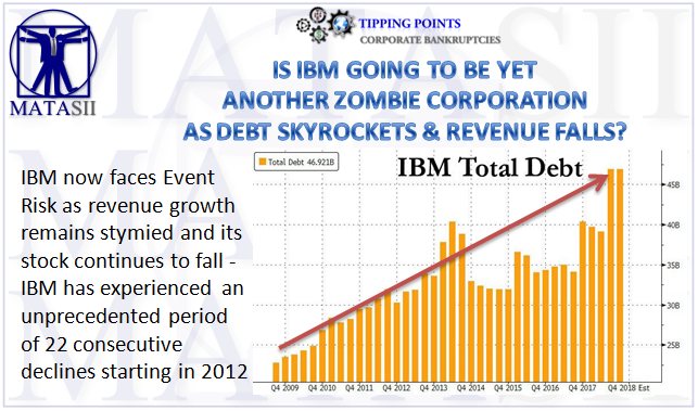 10-30-18-TP-CORPORATE BANKRUPTCIES-Is IBM Going to Be Yet Another Zombie Corporation-1