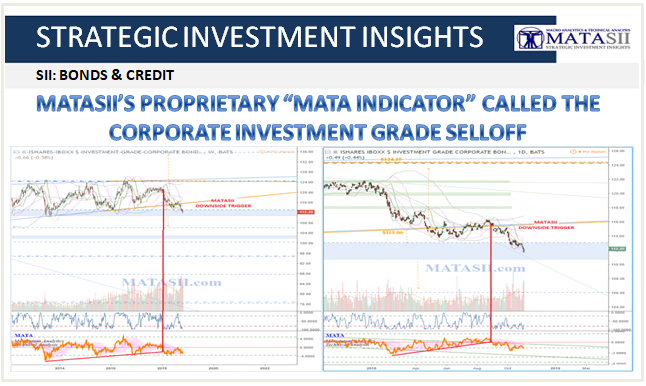 11-01-18-SII-BONDS &CREDIT-MATASII Proprietary Indicator alls the Corporate Investment Grade Sell-off-1
