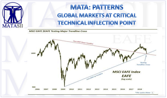 11-03-18-MATA-PATTERNS-Global MArkets At Critical Technical Inflection Point-MSCI EAFE-1