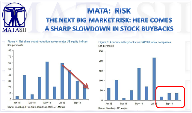 11-08-18-MATA-RISK-The Next Big Market Risk Is A Sharp Slowdown in Stock Buybacks-1