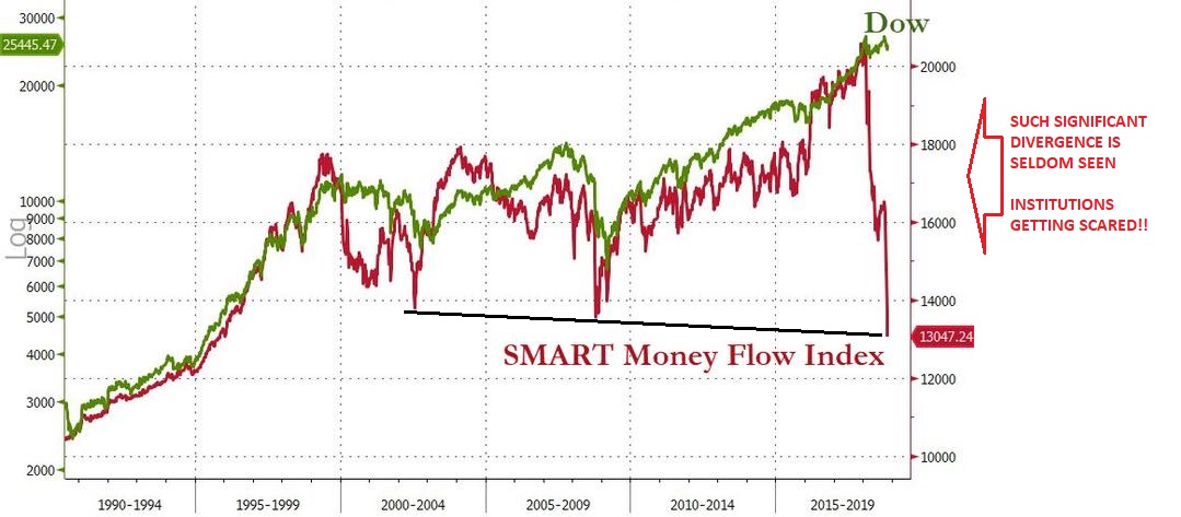 Smart Money Flow Chart