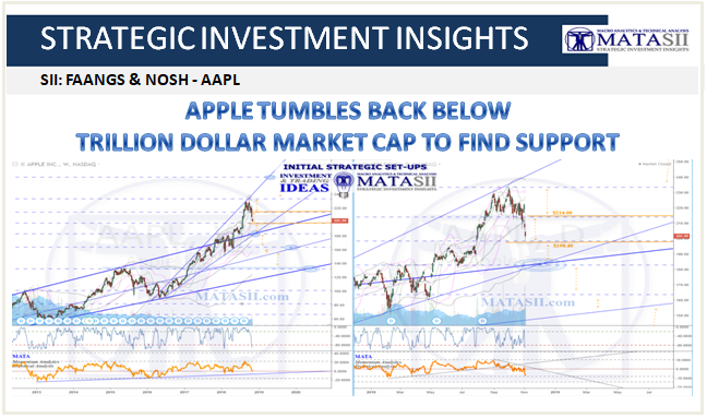 11-08-18-SII-FANGS & NOSH-Apple Tumbles Below Trillion Dollar Market Cap-1
