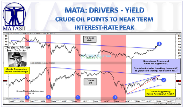 11-12-18-MATA-DRIVERS-YIELD--Crude Oil Points to Near term Interest Rate Peal-1