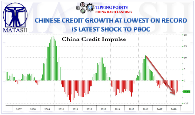 11-14-18-TP-CHINA HARD LANDING--Chinese Credit Growth Lowest on Record Is Latest Shock PBOC-1