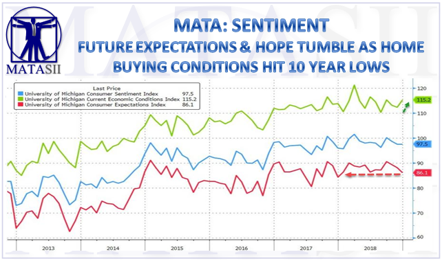 12-08-18-MATA-SENTIMENT-Future Expectations & Hope Tumble-1