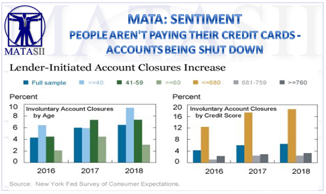 12-08-18-MATA-SENTIMENT-People Aren't Paying Their Credit Cards - Accounts Being Shut Down-1