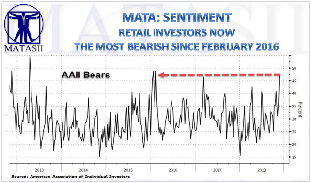 12-08-18-MATA-SENTIMENT-Retail Investors Most Bearish Since Feb 2016-1