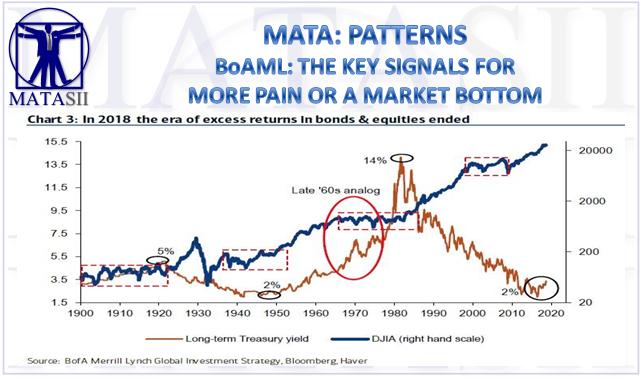 12-09-18-MATA-PATTERNS-BoAML-Signals to Watch for More Pain or Market Bottom-1