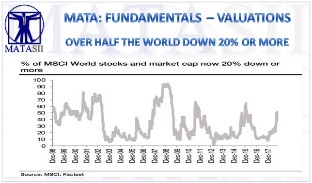 12-10-18-MATA-FUNDAMENTALS-VALUATIONS-Over Half the World in Down 20% or More-1