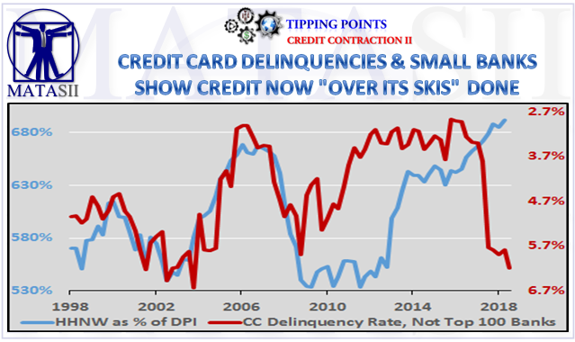 12-10-18-TP-CREDIT CONTRACTION-Credit Card Delinquencies & Small Banks Now Over Their Skies-1