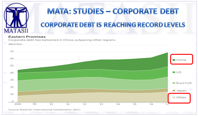 12-31-18-MATA-STUDIES-CORPORATE DEBT-- US Corporate Debt to GDP At Record High-1