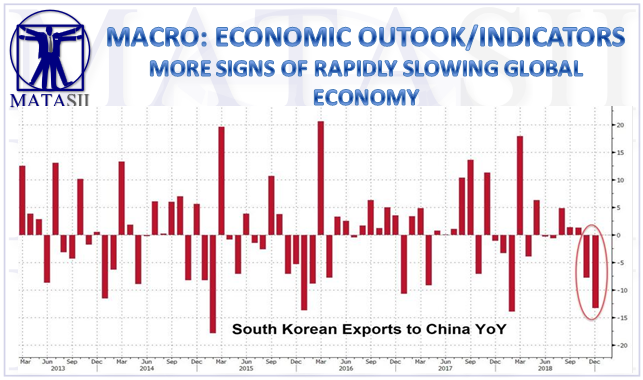 01-02-19-MACRO-MACRO-OUTLOOK-INDICATORS-South Korea Slows-More Signs of Global Slowdown-1