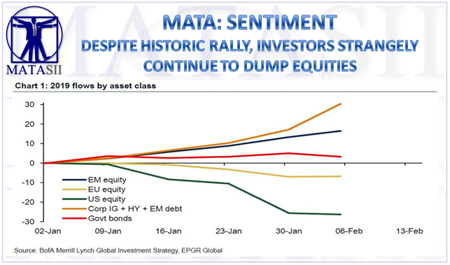 02-08-19-MATA-SENTIMENT--This Is Strange - Despite Historic Rally, Investors Continue To Dump Equities-1