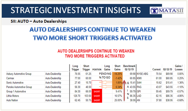 02-13-19-SII AUTO - AUTO DEALERSHIP- Dealerships Continue to Weaken - Two Triggers Activated-1