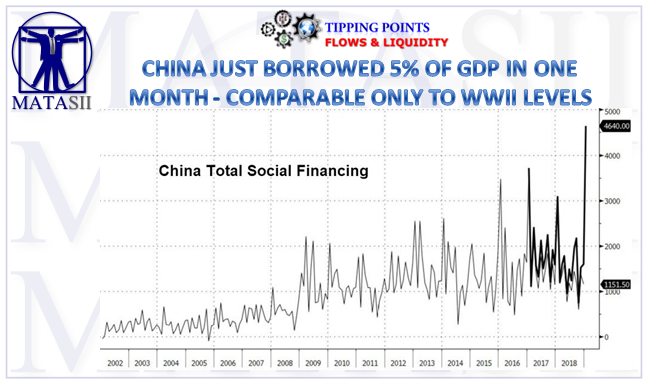 02-19-19-TP-FLOWS & LIQUIDITY-China Social Financing - Credit Impulse-Borrows 5% of GDP-1
