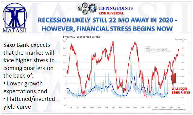 02-19-19-TP-RISK REVERSAL-Recession Still 22 Mo Away but Stree Begins Now-1b