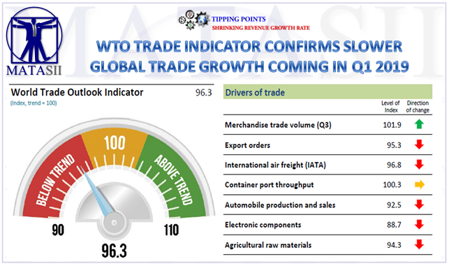02-21-19-TP-SHRINGKING REVENUE GROWTH-WTO Trade Indicator Confirms Slower Q1 2019 Trade Growth-1