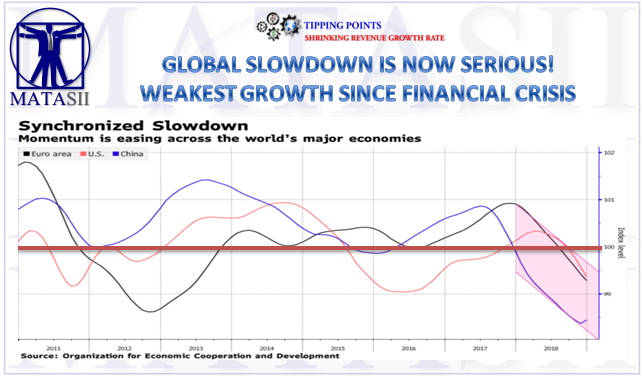 02-23-19-TP - SHRINKING REVENUE GROWTH - Global Slowdown is Now Serious - Weakest Growth Since the Financial Crisis-1