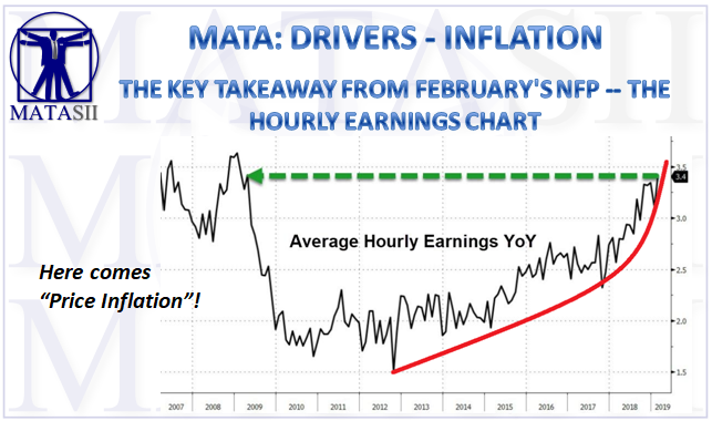 03-08-19-MATA-DRIVERS-INFLATION- Average Hourly Earnings Y-o-Y-1