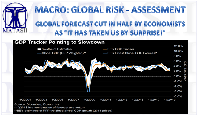 03-13-19-MACRO-GLOBAL RISK-ASSESSMENT-Global Growth Forecast Cut in Half-1