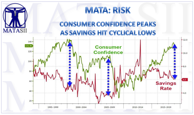 03-14-19-MATA-RISK-Consumer Confidence Peaks as Savings Hit Cyclical Lows-1
