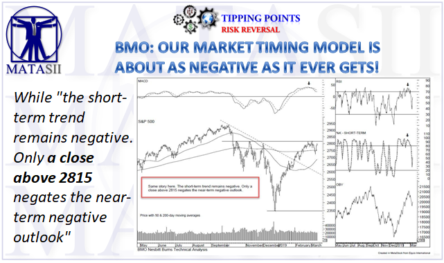 03-14-19-TP-RISK REVERSAL-BMO-Our Market Timing Model About as Negative As it Ever Gets-1