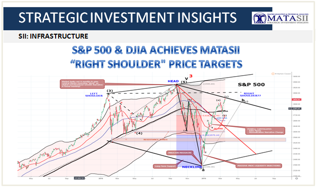03-19-19-SII-MAJOR INDICES - SPX Update-1