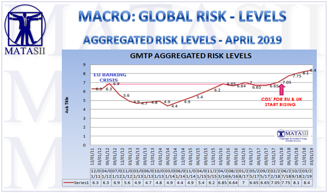03-22-19-MACRO-GLOBAL RISK-LEVELS-Aggregated Risk Levels-1B