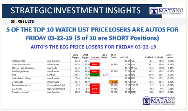 03-22-19-SII - RESULTS- Top Watch List Price Losers - Friday 03-22-19-1