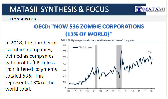 04-01-19-TP-CORPORATE BANKRUPTCIES-536 Zombie Corporations According to OECD-1