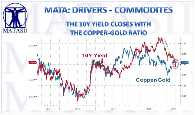 04-07-19-MATA-DRIVERS - COMMODITIES-10Y UST Closes With the Copper-Gold Ratio-1