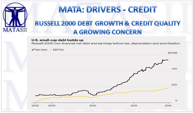04-08-19-MATA-DRIVERS- CREDIT - Russell 2000 Debt Growth & Credit Quality a Growing Concern-1