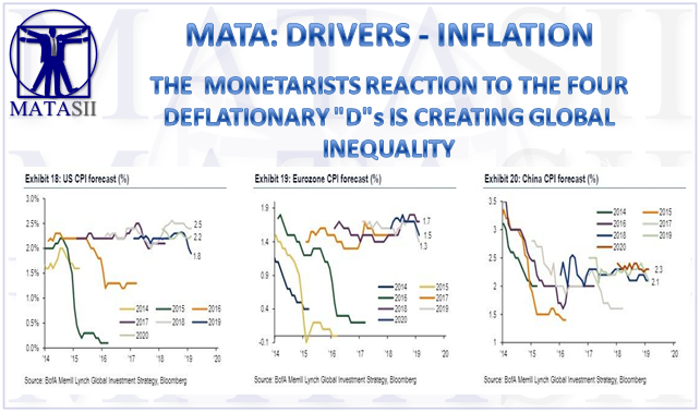 04-08-19-MATA-DRIVERS- INFLATION- The Monetarists Reaction to the FOur Ds IS Creating Global Inequality-1