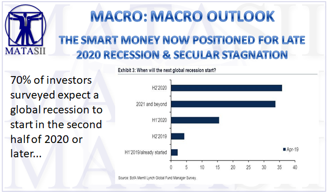 04-17-19-MACRO - MACRO OUTLOOK - The Smart Money Now Positioned For 2020 Recession-1