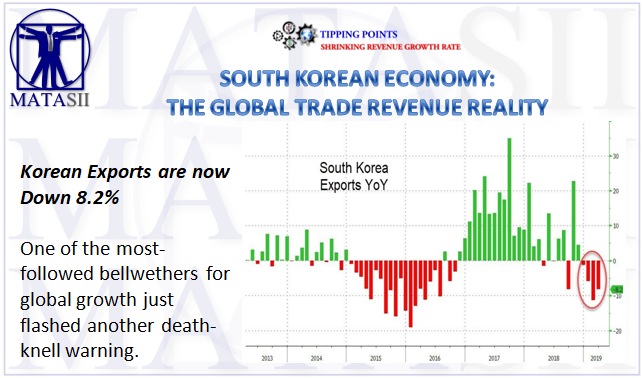 04-25-19-TP-SHRINKING REVENUE-South Korean Economy 0 The Global Trade Revenue Reality-1