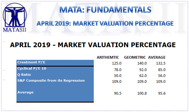 05-05-19-MATA-FUNDAMENTALS-April 2019 - Market Valuation Percentage-1