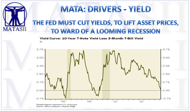 05-06-19-MATA-DRIVERS - YIELD-The Fed must cut Yields to lift Asset Prices-1