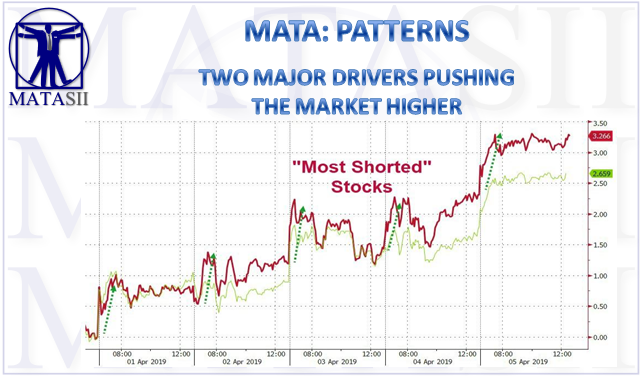 05-07-19-MATA-PATTERNS-Two Major Drivers Currently Pushing the Market Higher-1