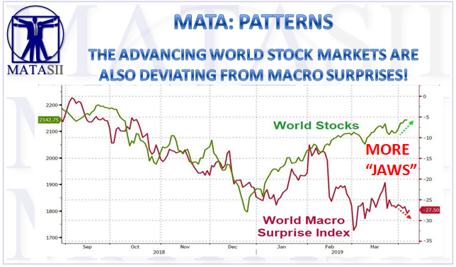 05-07-19-MATA-PATTERNS- World Stocks v World Macro Surprise Index-1