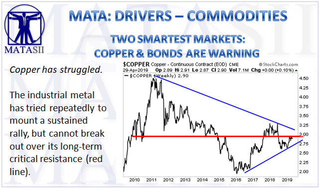 05-03-19-MATA-DRIVERS-COMMODITIES--Two Smartest Markets - Copper and Bonds are Warning-1