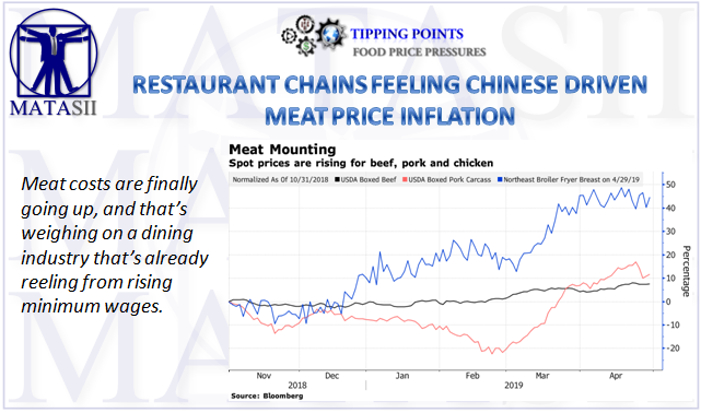 05-03-19-TP-FOOD PRICE PRESSURES - Restaurant Chains Feeling Chinese Meat Price Pressures-1