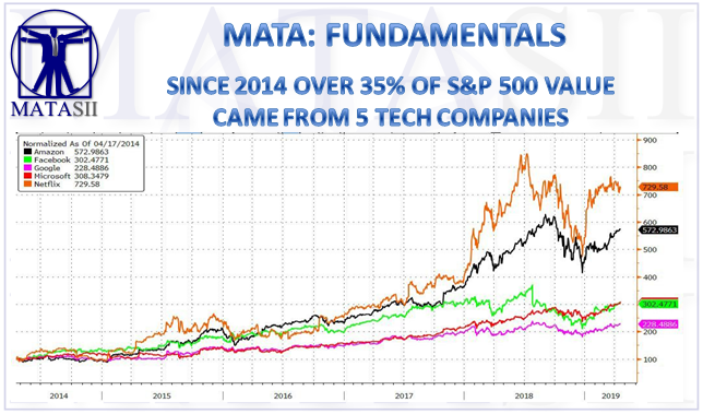 05-06-19-MATA-FUDMANTALS-PATTERNS--Since 2014 Over 35% of SPX Value Came from 5 Tech Companies-1