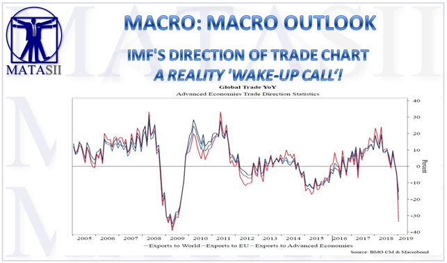 05-16-19-MACRO-MACRO OUTLOOK-IMFs Direction of Trade Chart a Reality Wake-Up!-1