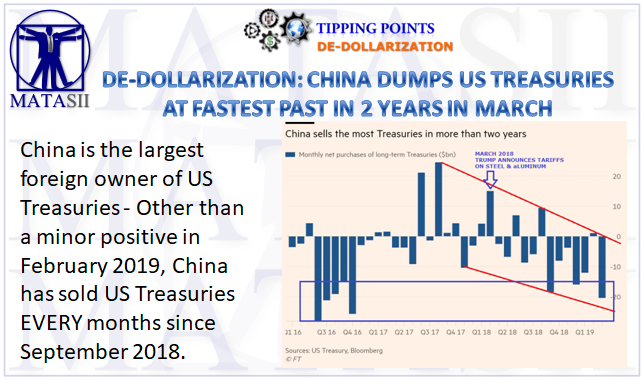 05-16-19-TP-DE-DOLLARIZATION-China Sells Most US Treasuries in 2 Years in March-1
