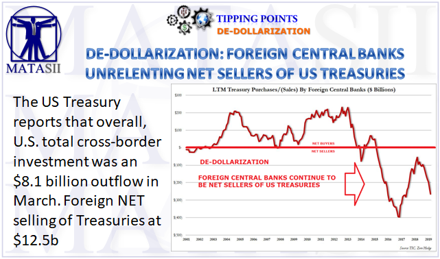 05-16-19-TP-DE-DOLLARIZATION-Foreign Central Banks Continue to Be Net Sellers of US Treasuries-1