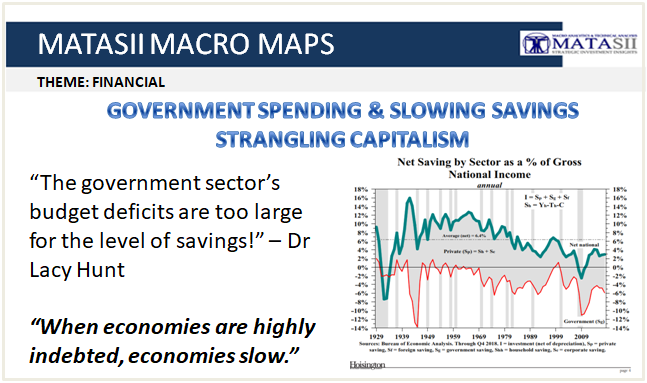 05-20-19-US FISCAL POLICY-Government Spending & Slowing Savings is Strangling Capitalism-1