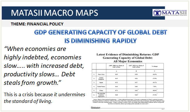 05-21-19-US FISCAL POLICY-The GDP Generating Capacity of Global Debt is Diminshing Rapidly-1b