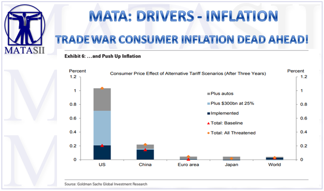 05-29-19-MATA-DRIVERS-INFLATION-Trade War Consumer Inflation Dead Ahead-1