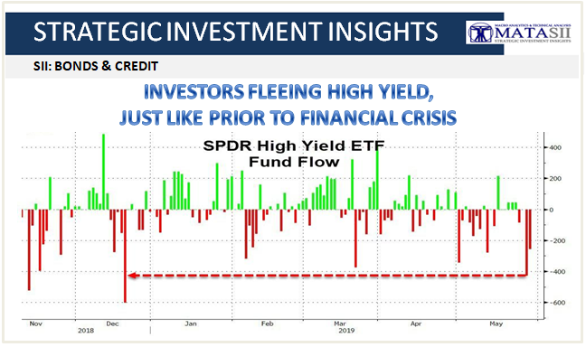 05-30-19-SII-BONDS & CREDIT-Investors Fleeing High Yield - Just Like Prior to Financial Crisis-1